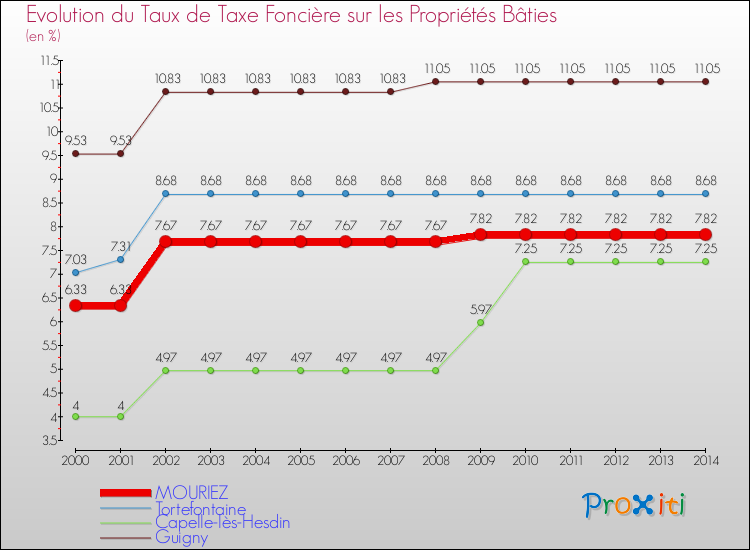 Evolution du taux de la taxe foncière sur le bati pour MOURIEZ et les communes proches de 2000 à 2014 Comparaison des taux de taxe foncière sur le bati pour MOURIEZ et les communes voisines de 2000 à 2014