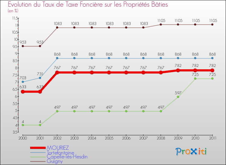 Evolution du taux de la taxe foncière sur le bati pour MOURIEZ et les communes proches Comparaison des taux de taxe foncière sur le bati pour MOURIEZ et les communes voisines