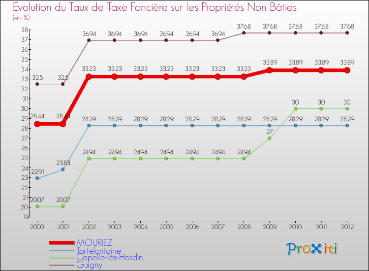 Evolution du taux de la taxe foncière sur les immeubles et terrains non batis pour MOURIEZ et les communes proches de 2000 à 2012 Comparaison des taux de la taxe foncière sur les immeubles et terrains non batis pour MOURIEZ et les communes voisines de 2000 à 2012