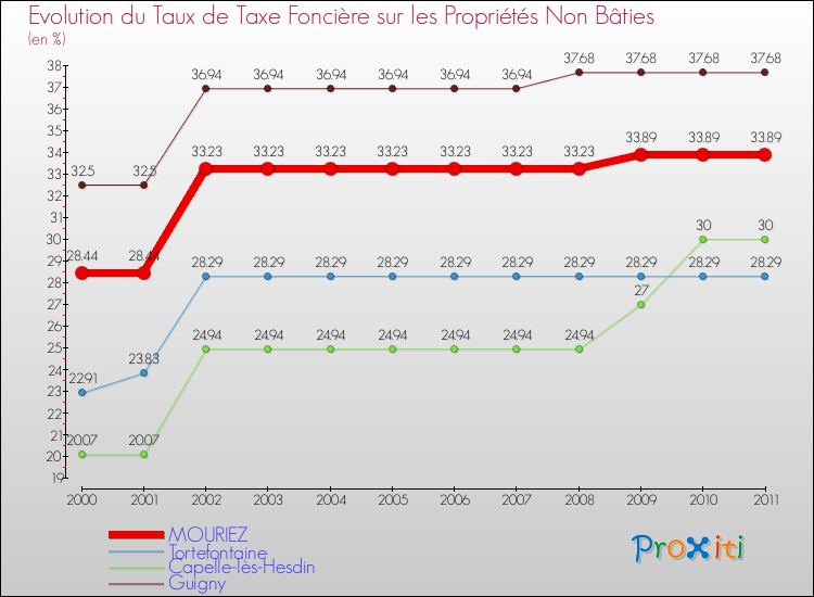 Evolution du taux de la taxe foncière sur les immeubles et terrains non batis pour MOURIEZ et les communes proches Comparaison des taux de la taxe foncière sur les immeubles et terrains non batis pour MOURIEZ et les communes voisines