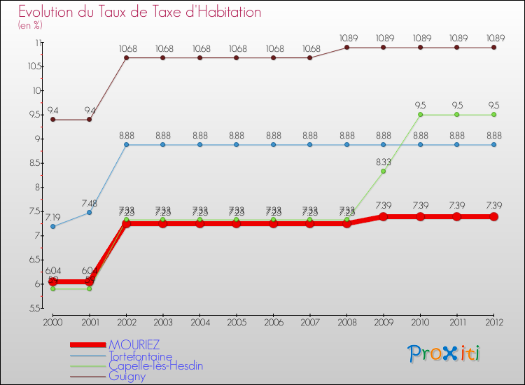 Evolution du taux de la taxe d'habitation pour MOURIEZ et les communes proches Comparaison des taux de la taxe d'habitation pour MOURIEZ et les communes voisines