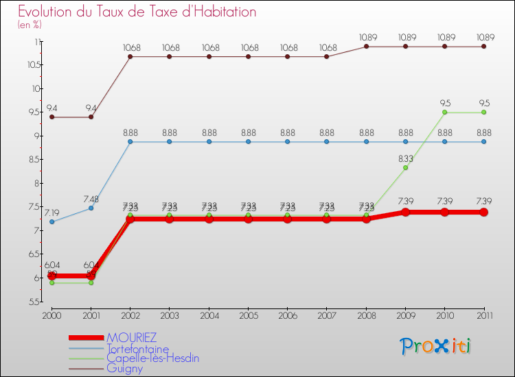 Evolution du taux de la taxe d'habitation pour MOURIEZ et les communes proches Comparaison des taux de la taxe d'habitation pour MOURIEZ et les communes voisines