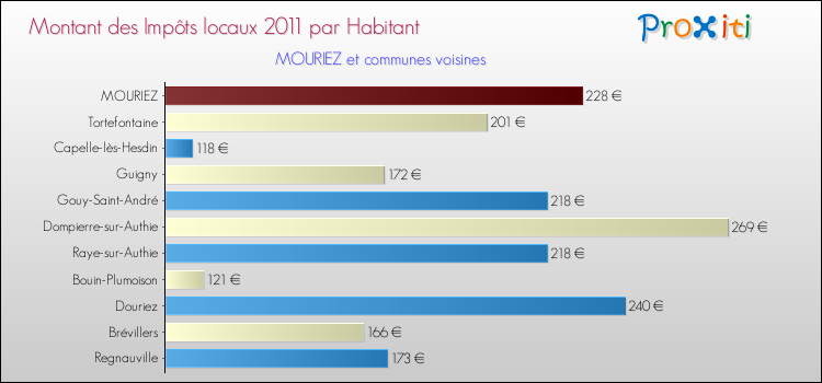 Montant des impôts locaux par Habitant pour MOURIEZ et les communes proches Comparaison des impôts locaux par habitant pour MOURIEZ et les communes voisines