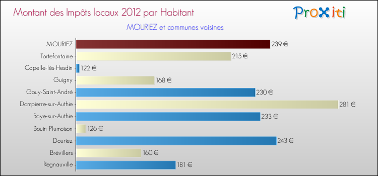 Montant des impôts locaux par Habitant pour MOURIEZ et les communes proches Comparaison des impôts locaux par habitant pour MOURIEZ et les communes voisines