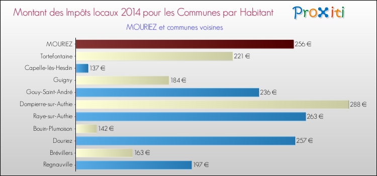 Montant des impôts locaux par Habitant pour MOURIEZ et les communes proches en 2014 Comparaison des impôts locaux par habitant pour MOURIEZ et les communes voisines en 2014