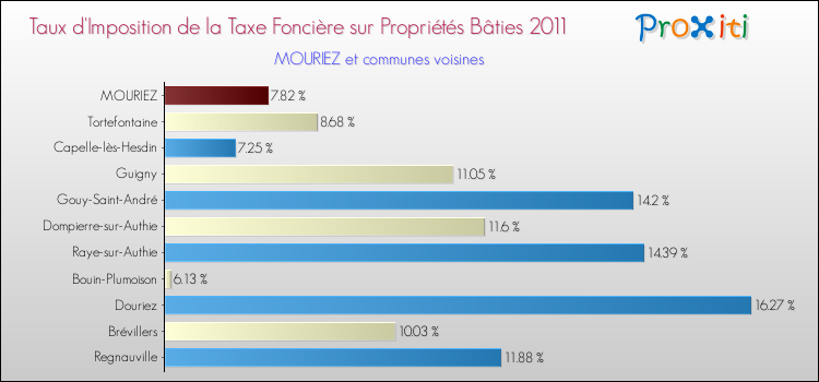 Taux d'imposition de la taxe foncière sur le bati 2011 pour MOURIEZ et les communes proches Comparaison des taux d'imposition de la taxe foncière sur le bati 2011 pour MOURIEZ et les communes voisines
