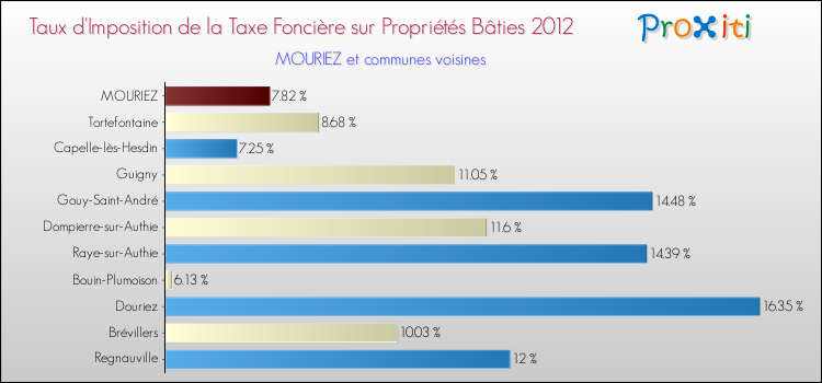 Taux d'imposition de la taxe foncière sur le bati 2012 pour MOURIEZ et les communes proches Comparaison des taux d'imposition de la taxe foncière sur le bati 2012 pour MOURIEZ et les communes voisines