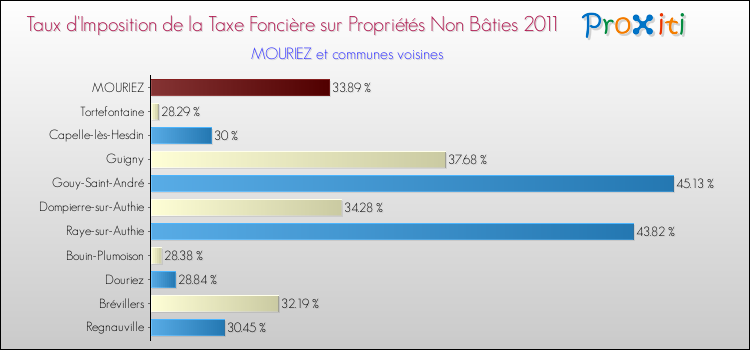 Taux d'imposition de la taxe foncière sur les immeubles et terrains non batis 2011 pour MOURIEZ et les communes proches Comparaison des taux d'imposition de la taxe foncière sur les immeubles et terrains non batis 2011 pour MOURIEZ et les communes voisines