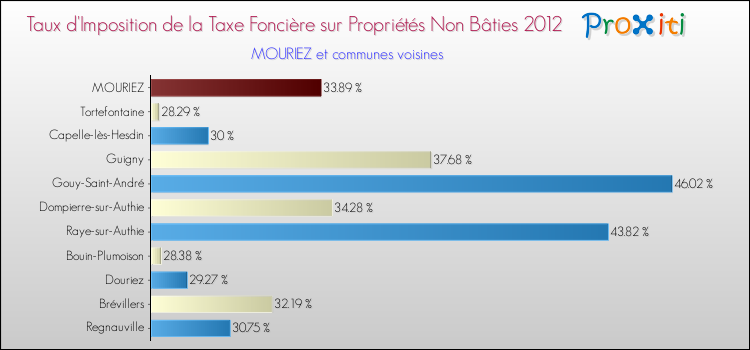Taux d'imposition de la taxe foncière sur les immeubles et terrains non batis 2012 pour MOURIEZ et les communes proches Comparaison des taux d'imposition de la taxe foncière sur les immeubles et terrains non batis 2012 pour MOURIEZ et les communes voisines