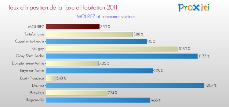 Taux d'imposition de la taxe d'habitation 2011 pour MOURIEZ et les communes proches Comparaison des taux d'imposition de la taxe d'habitation 2011 pour MOURIEZ et les communes voisines