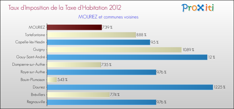 Taux d'imposition de la taxe d'habitation 2012 pour MOURIEZ et les communes proches Comparaison des taux d'imposition de la taxe d'habitation 2012 pour MOURIEZ et les communes voisines