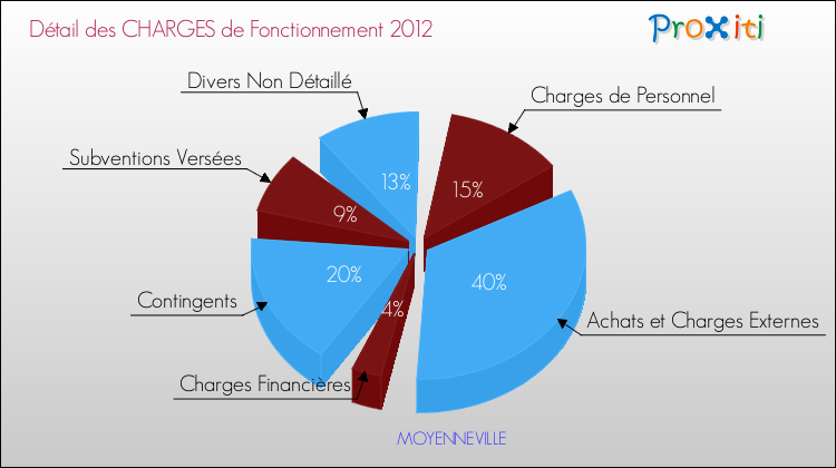 Décomposition des Charges de Fonctionnement 2012 de la commune de MOYENNEVILLE Charges de Fonctionnement 2012 pour la commune de MOYENNEVILLE