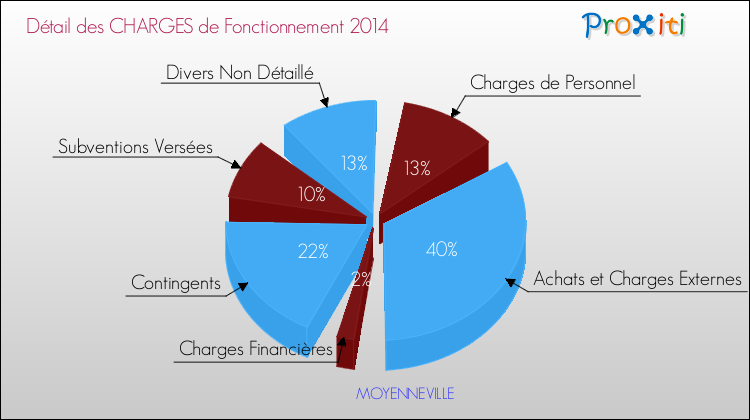 Décomposition des Charges de Fonctionnement 2014 de la commune de MOYENNEVILLE Charges de Fonctionnement 2014 pour la commune de MOYENNEVILLE