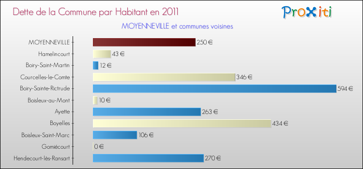Dette par habitant de la commune en 2011 pour MOYENNEVILLE et les communes proches Comparaison de la dette par habitant de la commune en 2011 pour MOYENNEVILLE et les communes voisines