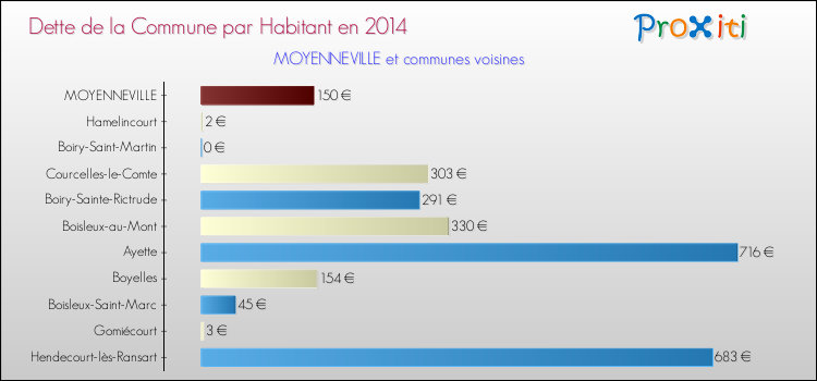 Dette par habitant de la commune en 2014 pour MOYENNEVILLE et les communes proches Comparaison de la dette par habitant de la commune en 2014 pour MOYENNEVILLE et les communes voisines