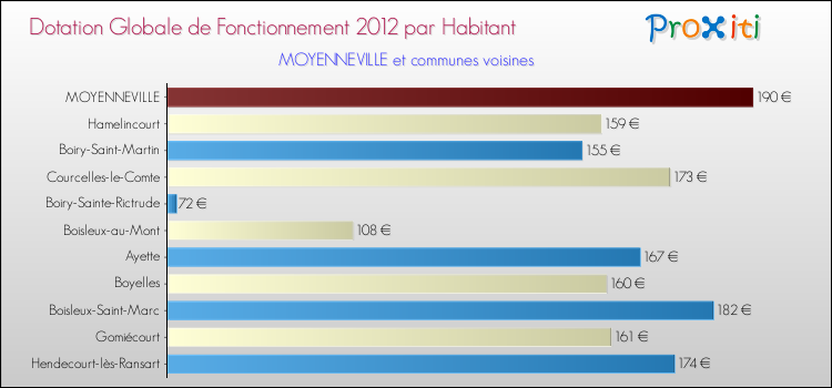 Montant des dotations globales de fonctionnement DGF par Habitant pour MOYENNEVILLE et les communes proches Comparaison des des dotations globales de fonctionnement DGF par habitant pour MOYENNEVILLE et les communes voisines