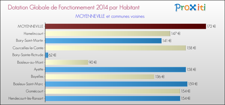 Montant des dotations globales de fonctionnement DGF par Habitant pour MOYENNEVILLE et les communes proches en 2014. Comparaison des des dotations globales de fonctionnement DGF par habitant pour MOYENNEVILLE et les communes voisines en 2014.