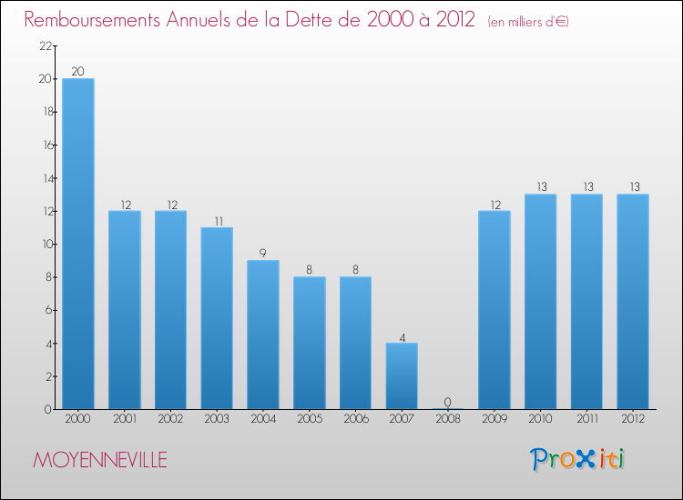 Evolution de l'annuité de la dette pour la commune de MOYENNEVILLE de 2000 à 2012 Annuités de la dette pour MOYENNEVILLE de 2000 à 2012