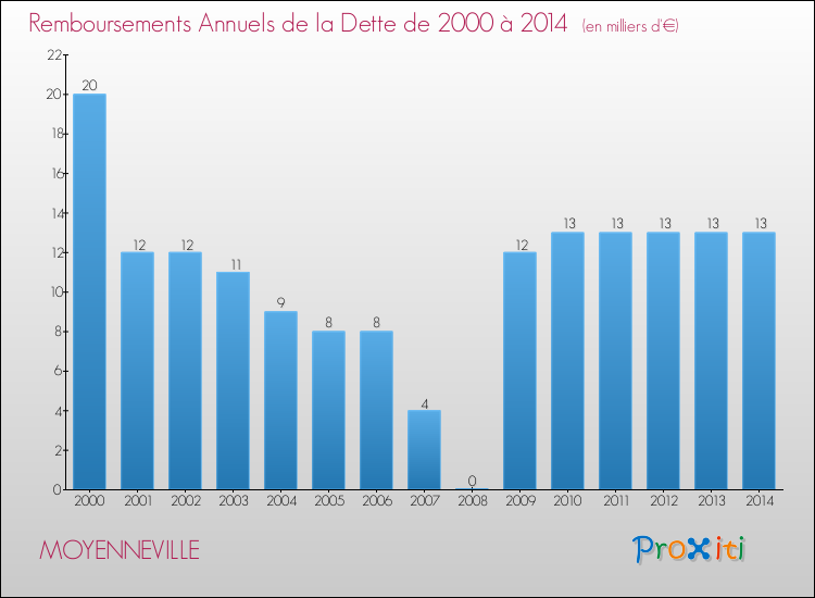 Evolution de l'annuité de la dette pour la commune de MOYENNEVILLE de 2000 à 2014 Annuités de la dette pour MOYENNEVILLE de 2000 à 2014