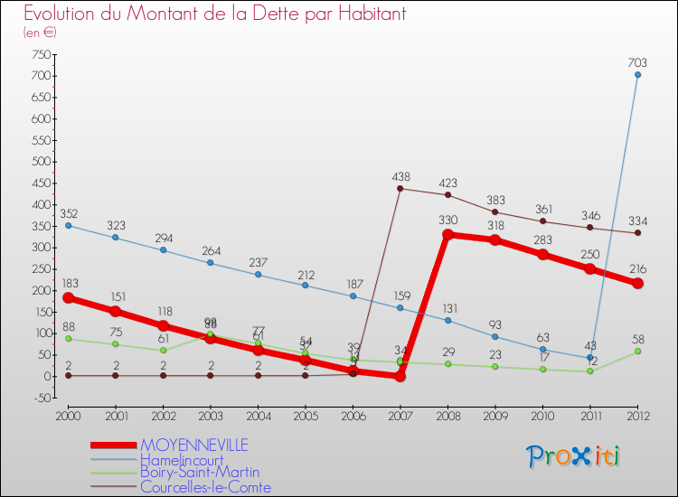 Evolution de la dette par habitant pour la commune de MOYENNEVILLE et les communes proches de 2000 à 2012 Comparaison de la dette par habitant pour MOYENNEVILLE et les communes voisines de 2000 à 2012