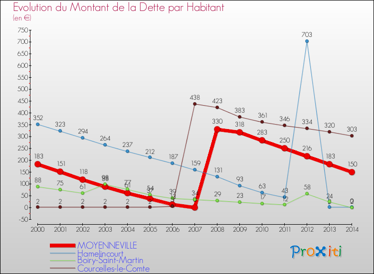 Evolution de la dette par habitant pour la commune de MOYENNEVILLE et les communes proches de 2000 à 2014 Comparaison de la dette par habitant pour MOYENNEVILLE et les communes voisines de 2000 à 2014