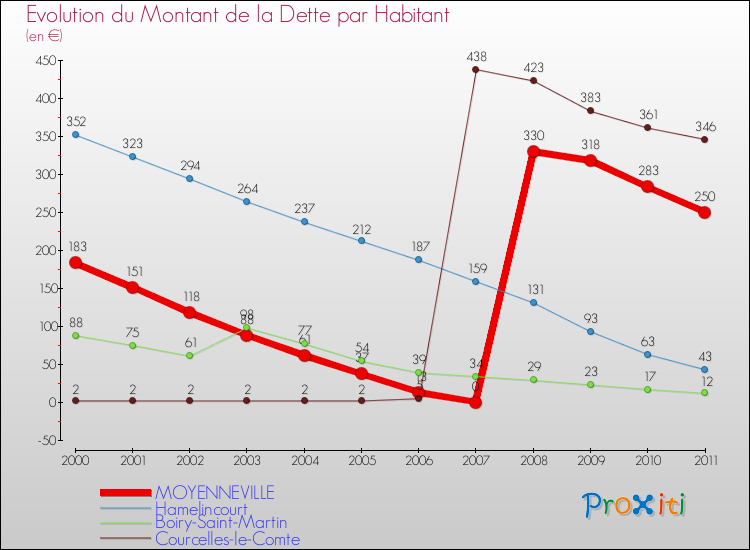 Evolution de la dette par habitant pour la commune de MOYENNEVILLE et les communes proches Comparaison de la dette par habitant pour MOYENNEVILLE et les communes voisines