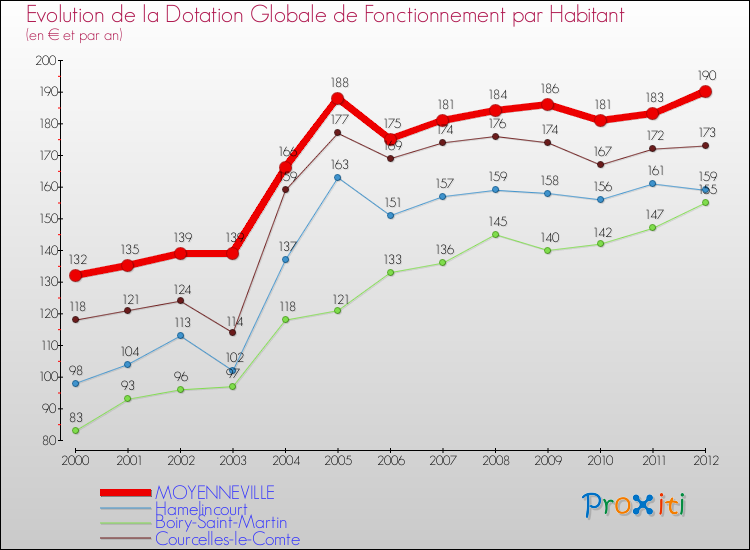 Evolution et montant de la dotation globale de fonctionnement par Habitant pour MOYENNEVILLE et les communes proches Comparaison des dotations globales de fonctionnement par habitant pour MOYENNEVILLE et les communes voisines