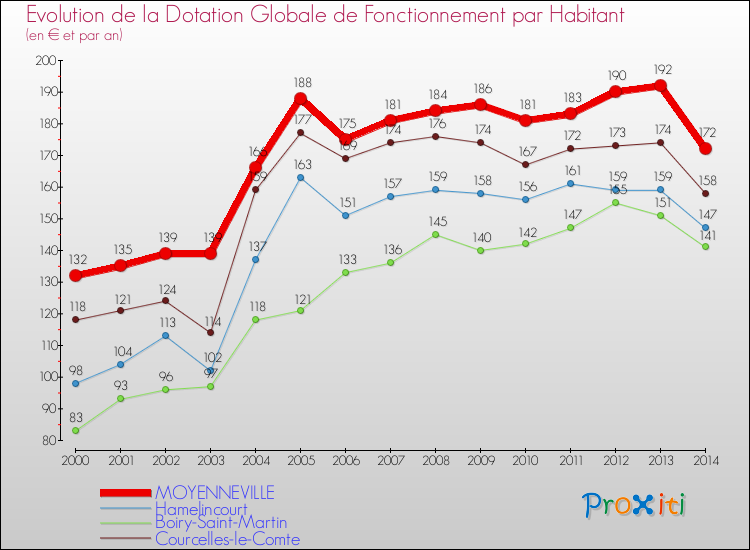 Evolution et montant de la dotation globale de fonctionnement par Habitant pour MOYENNEVILLE et les communes proches de 2000 à 2014. Comparaison des dotations globales de fonctionnement par habitant pour MOYENNEVILLE et les communes voisines de 2000 à 2014.