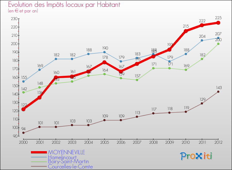 Evolution et montant des impôts locaux par Habitant pour MOYENNEVILLE et les communes proches Comparaison des impôts locaux par habitant pour MOYENNEVILLE et les communes voisines