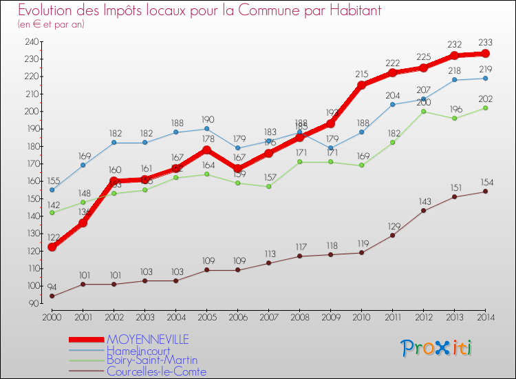 Evolution et montant des impôts locaux par Habitant pour MOYENNEVILLE et les communes proches de 2000 à 2014 Comparaison des impôts locaux par habitant pour MOYENNEVILLE et les communes voisines de 2000 à 2014