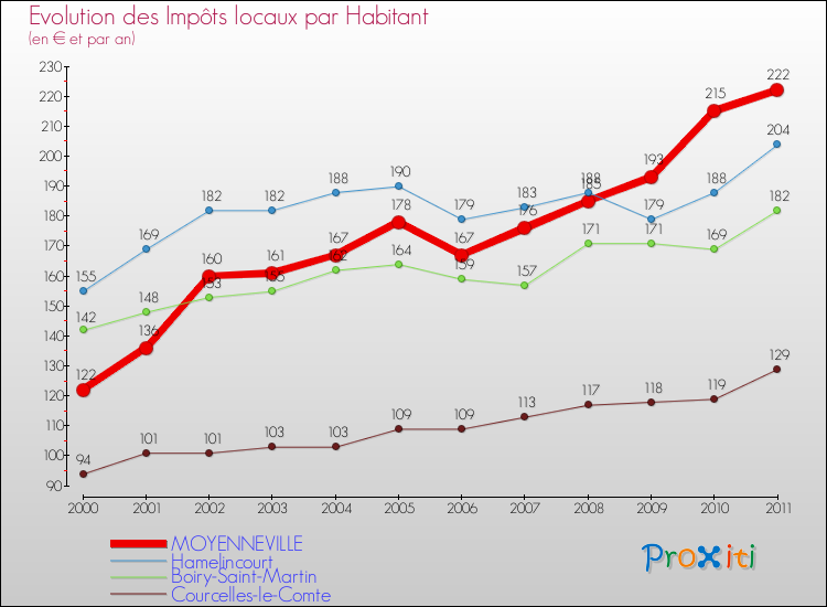 Evolution et montant des impôts locaux par Habitant pour MOYENNEVILLE et les communes proches Comparaison des impôts locaux par habitant pour MOYENNEVILLE et les communes voisines