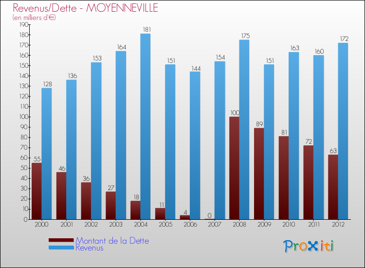 Evolution comparée de la dette et des revenus pour la commune de MOYENNEVILLE de 2000 à 2012 Comparaison de la dette et des revenus pour MOYENNEVILLE de 2000 à 2012