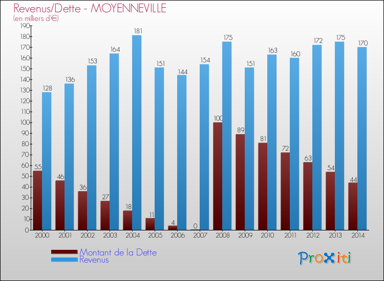 Evolution comparée de la dette et des revenus pour la commune de MOYENNEVILLE de 2000 à 2014 Comparaison de la dette et des revenus pour MOYENNEVILLE de 2000 à 2014