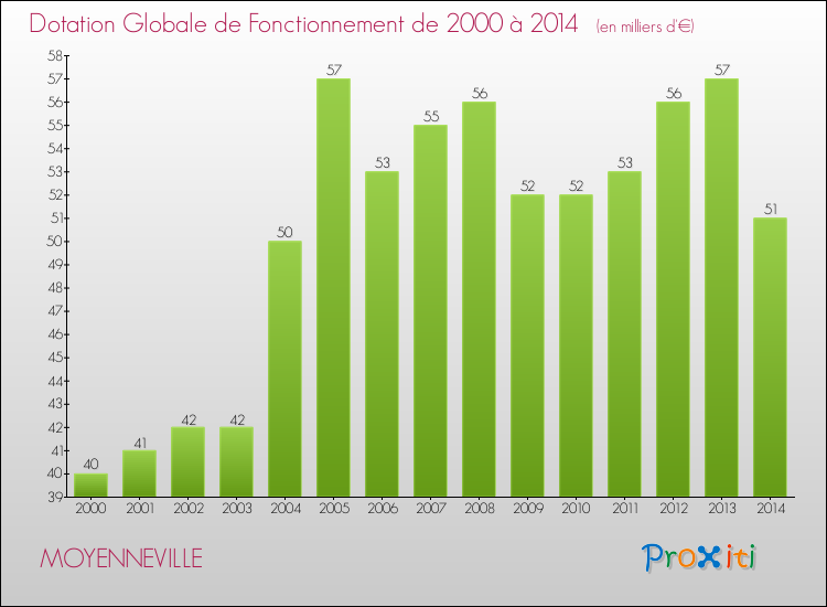Evolution du montant de la Dotation Globale de Fonctionnement pour la commune de MOYENNEVILLE de 2000 à 2014 Evolution du montant de la Dotation Globale de Fonctionnement pour MOYENNEVILLE de 2000 à 2014