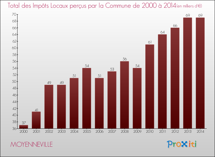 Evolution des Impôts Locaux pour la commune de MOYENNEVILLE de 2000 à 2014 Evolution des Impôts Locaux pour MOYENNEVILLE de 2000 à 2014