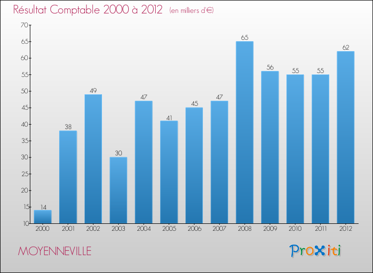 Evolution du résultat comptable pour la commune de MOYENNEVILLE de 2000 à 2012 Evolution du résultat comptable pour MOYENNEVILLE de 2000 à 2012