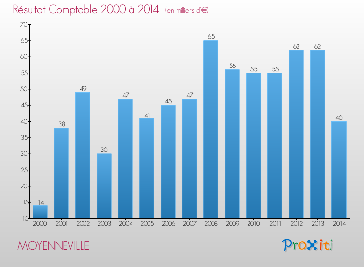 Evolution du résultat comptable pour la commune de MOYENNEVILLE de 2000 à 2014 Evolution du résultat comptable pour MOYENNEVILLE de 2000 à 2014