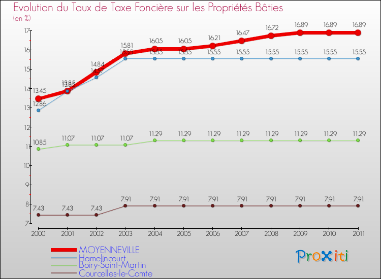 Evolution du taux de la taxe foncière sur le bati pour MOYENNEVILLE et les communes proches Comparaison des taux de taxe foncière sur le bati pour MOYENNEVILLE et les communes voisines