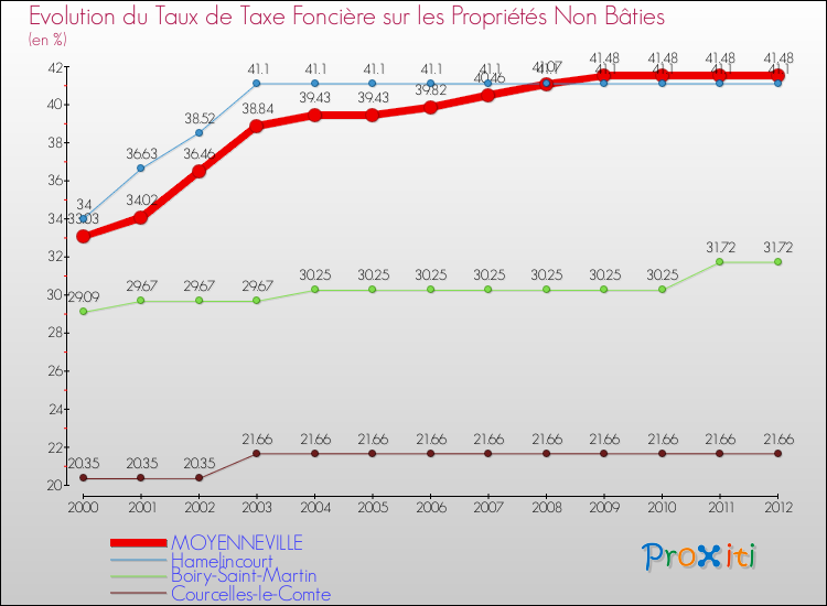 Evolution du taux de la taxe foncière sur les immeubles et terrains non batis pour MOYENNEVILLE et les communes proches de 2000 à 2012 Comparaison des taux de la taxe foncière sur les immeubles et terrains non batis pour MOYENNEVILLE et les communes voisines de 2000 à 2012