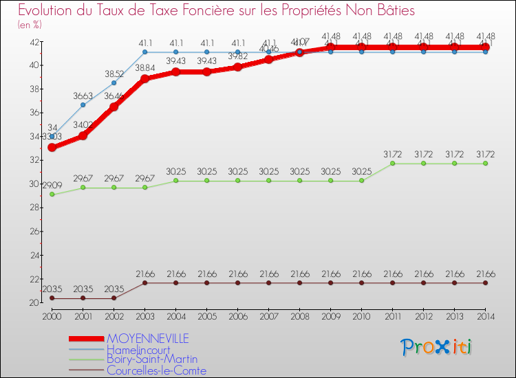 Evolution du taux de la taxe foncière sur les immeubles et terrains non batis pour MOYENNEVILLE et les communes proches de 2000 à 2014 Comparaison des taux de la taxe foncière sur les immeubles et terrains non batis pour MOYENNEVILLE et les communes voisines de 2000 à 2014