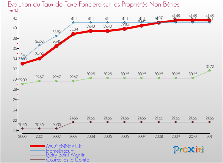 Evolution du taux de la taxe foncière sur les immeubles et terrains non batis pour MOYENNEVILLE et les communes proches Comparaison des taux de la taxe foncière sur les immeubles et terrains non batis pour MOYENNEVILLE et les communes voisines