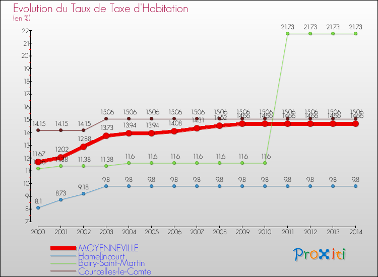 Evolution du taux de la taxe d'habitation pour MOYENNEVILLE et les communes proches de 2000 à 2014 Comparaison des taux de la taxe d'habitation pour MOYENNEVILLE et les communes voisines de 2000 à 2014