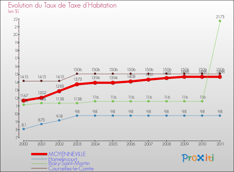 Evolution du taux de la taxe d'habitation pour MOYENNEVILLE et les communes proches Comparaison des taux de la taxe d'habitation pour MOYENNEVILLE et les communes voisines