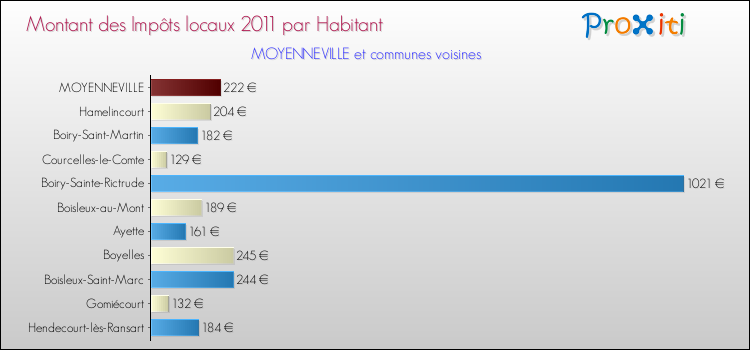 Montant des impôts locaux par Habitant pour MOYENNEVILLE et les communes proches Comparaison des impôts locaux par habitant pour MOYENNEVILLE et les communes voisines