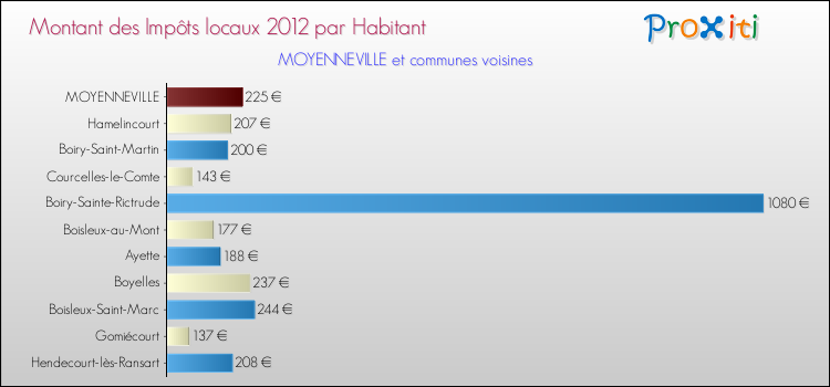 Montant des impôts locaux par Habitant pour MOYENNEVILLE et les communes proches Comparaison des impôts locaux par habitant pour MOYENNEVILLE et les communes voisines