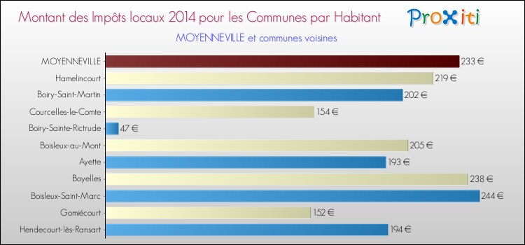 Montant des impôts locaux par Habitant pour MOYENNEVILLE et les communes proches en 2014 Comparaison des impôts locaux par habitant pour MOYENNEVILLE et les communes voisines en 2014