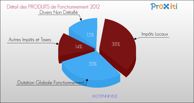 Décomposition du Budget de Fonctionnement 2012 de la commune de MOYENNEVILLE Budget de Fonctionnement 2012 pour la commune de MOYENNEVILLE