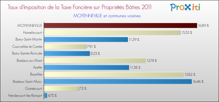Taux d'imposition de la taxe foncière sur le bati 2011 pour MOYENNEVILLE et les communes proches Comparaison des taux d'imposition de la taxe foncière sur le bati 2011 pour MOYENNEVILLE et les communes voisines