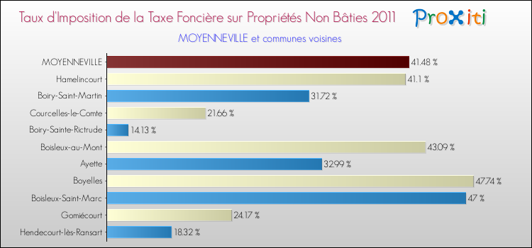 Taux d'imposition de la taxe foncière sur les immeubles et terrains non batis 2011 pour MOYENNEVILLE et les communes proches Comparaison des taux d'imposition de la taxe foncière sur les immeubles et terrains non batis 2011 pour MOYENNEVILLE et les communes voisines