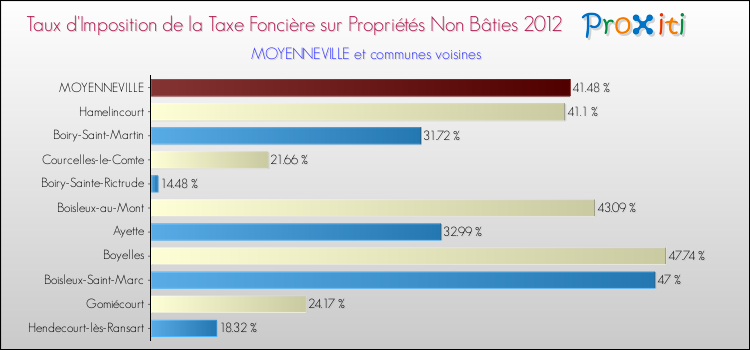 Taux d'imposition de la taxe foncière sur les immeubles et terrains non batis 2012 pour MOYENNEVILLE et les communes proches Comparaison des taux d'imposition de la taxe foncière sur les immeubles et terrains non batis 2012 pour MOYENNEVILLE et les communes voisines